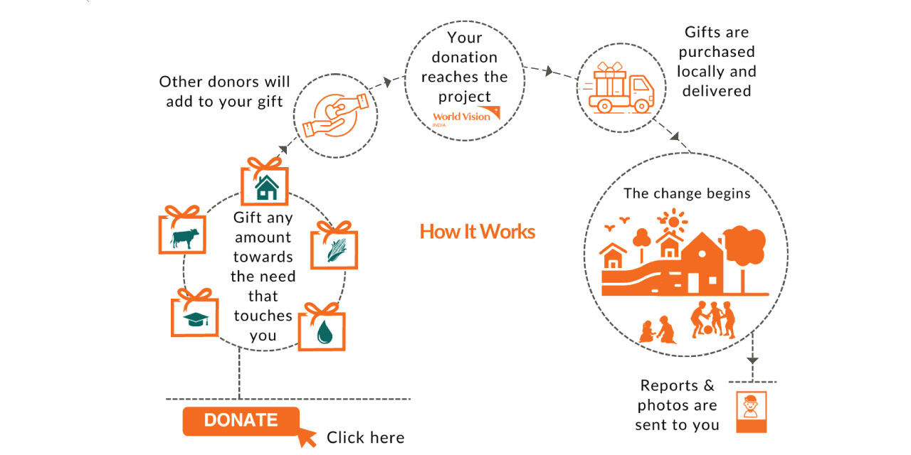 Process of the donation you make from start to end report